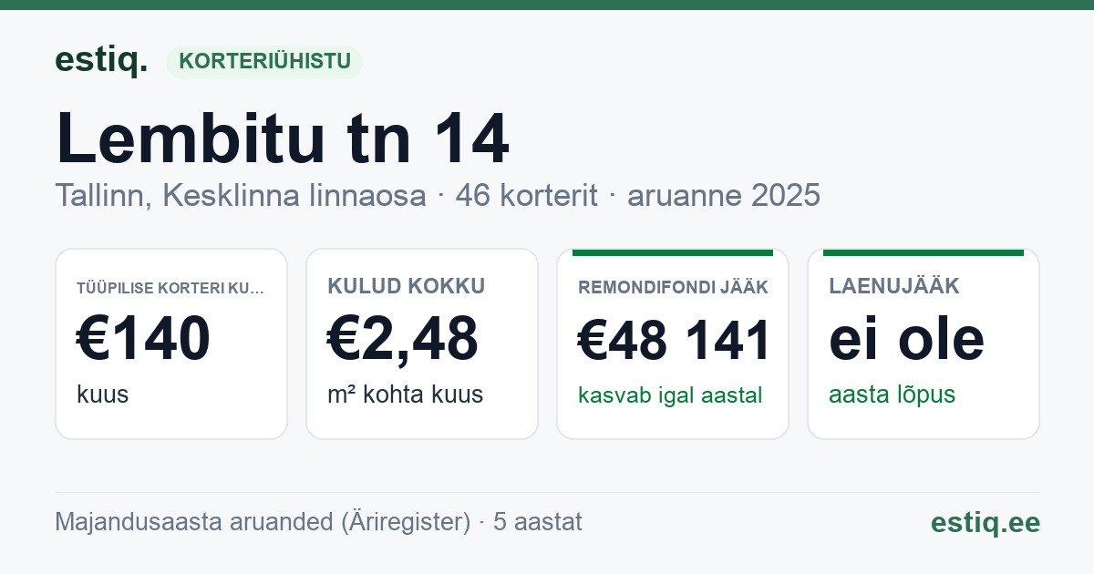 Tallinn, Lembitu tn 14 korteriühistu: põhinäitajad 2025 — tüüpiline korter €140 kuus