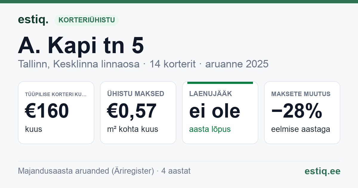 Tallinn, A. Kapi tn 5 korteriühistu: põhinäitajad 2025 — tüüpiline korter €160 kuus