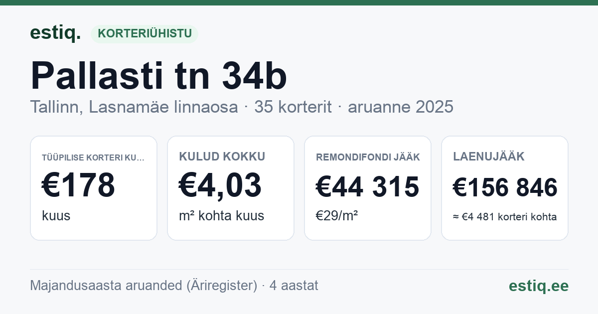 Tallinn, Pallasti tn 34b korteriühistu: põhinäitajad 2025 — tüüpiline korter €178 kuus