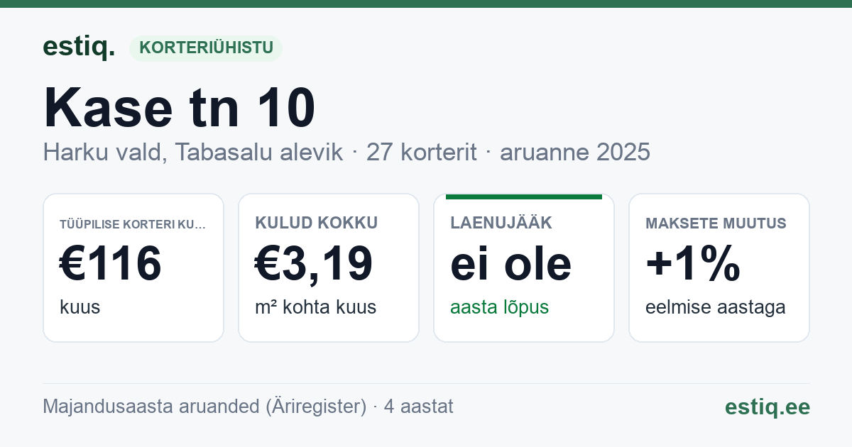 Harku vald, Tabasalu alevik, Kase tn 10 korteriühistu: põhinäitajad 2025 — tüüpiline korter €116 kuus
