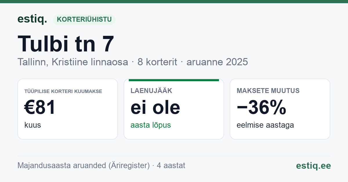 Tallinn, Tulbi tn 7, Tulbi tn 7a korteriühistu: põhinäitajad 2025 — tüüpiline korter €81 kuus