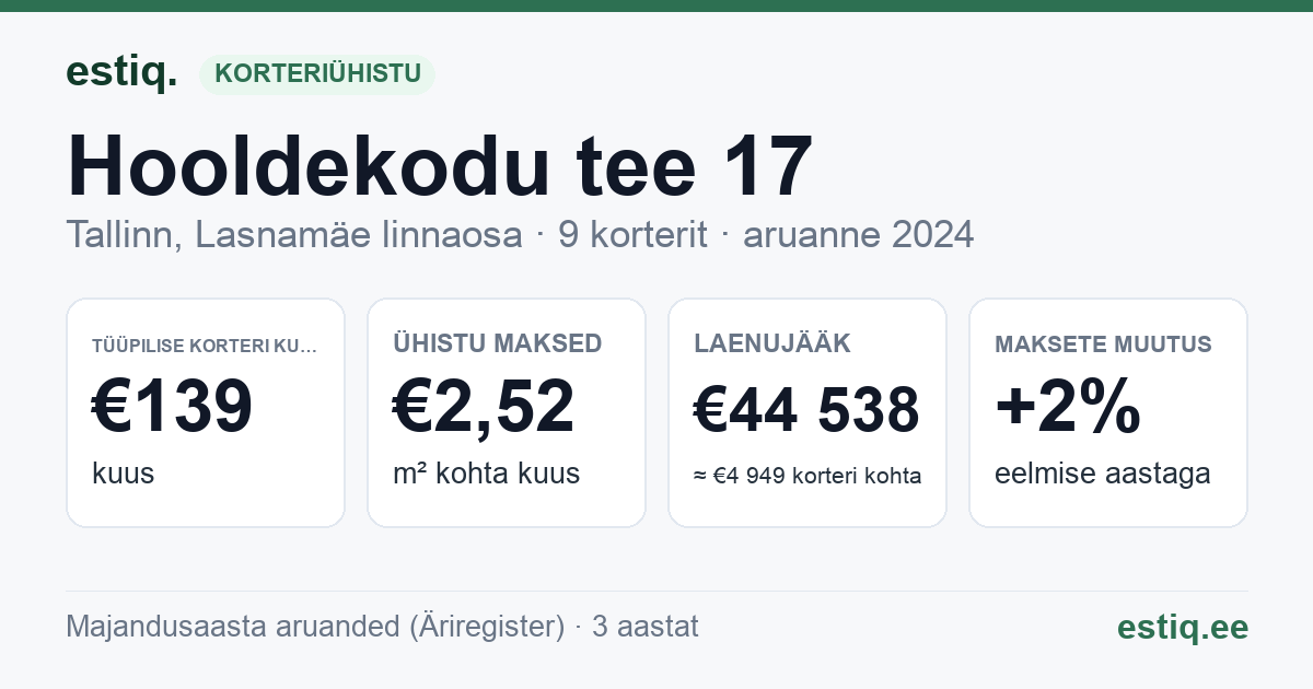 Tallinn, Hooldekodu tee 17 korteriühistu: põhinäitajad 2024 — tüüpiline korter €139 kuus