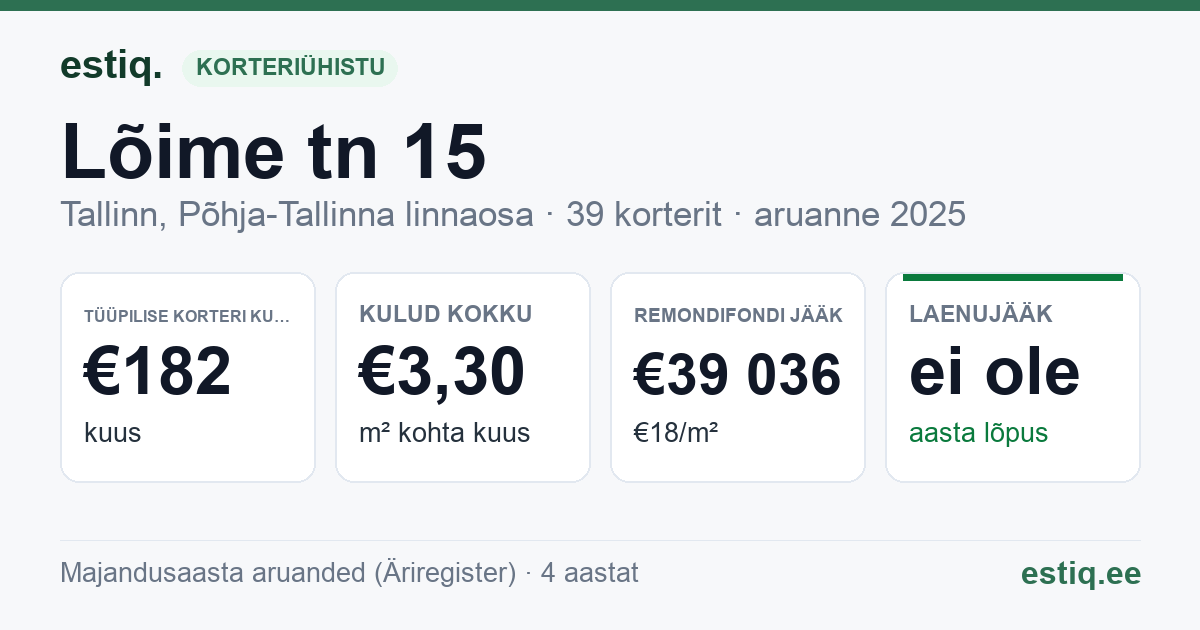 Tallinn, Lõime tn 15 // Tuulemaa tn 9 korteriühistu: põhinäitajad 2025 — tüüpiline korter €182 kuus