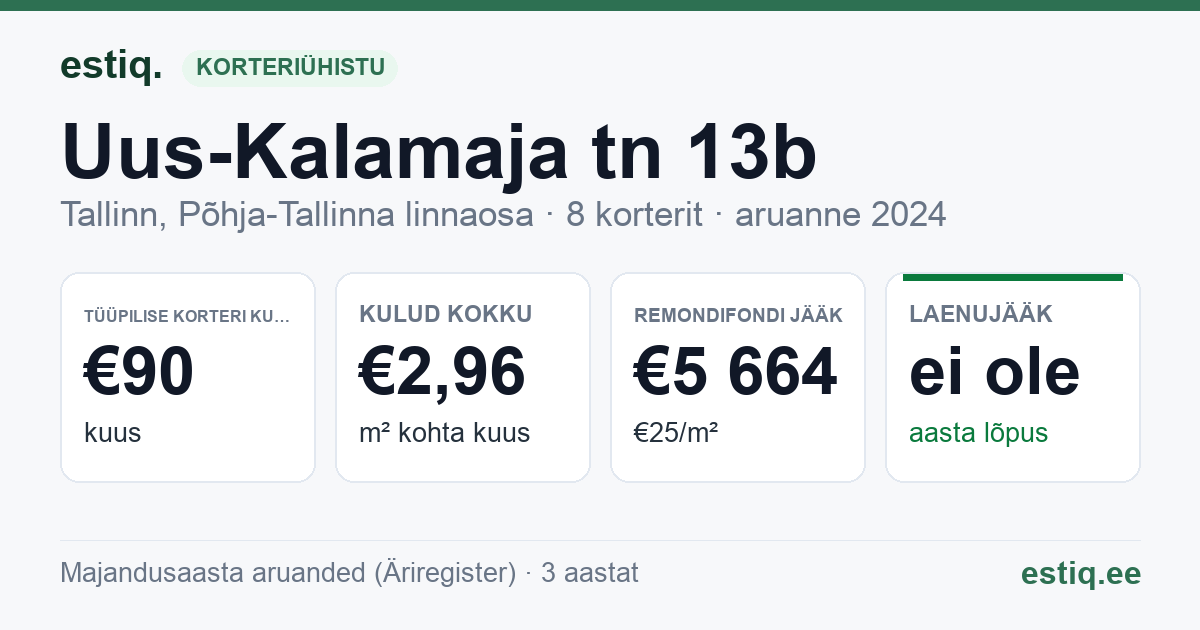 Tallinn, Uus-Kalamaja tn 13b korteriühistu: põhinäitajad 2024 — tüüpiline korter €90 kuus