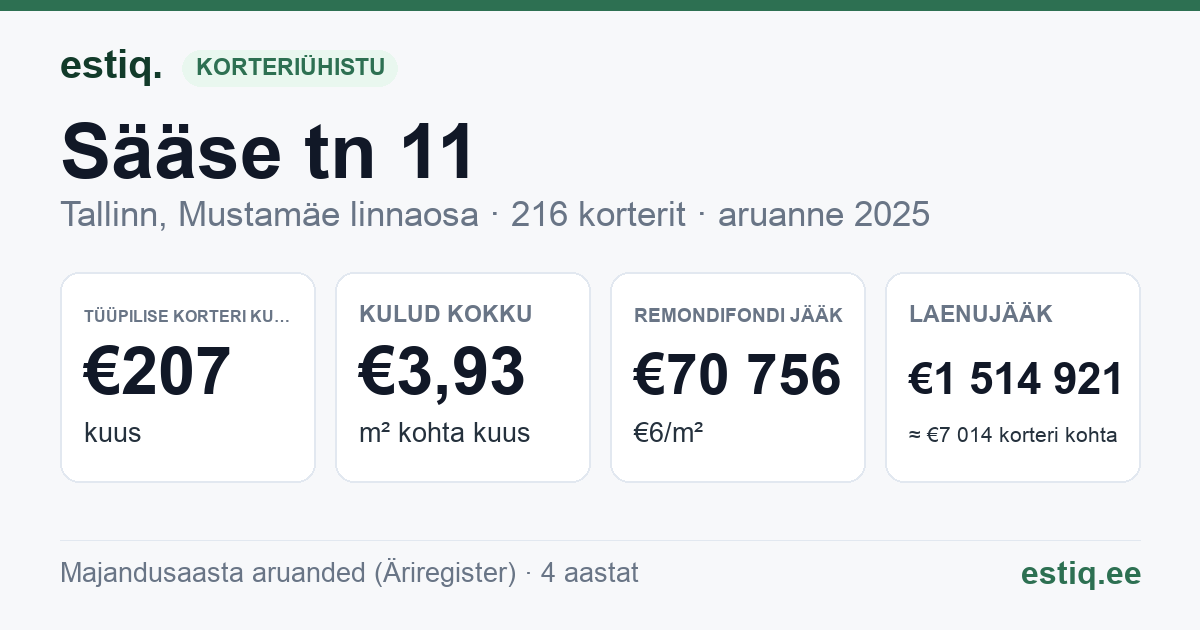 Tallinn, Sääse tn 11 korteriühistu: põhinäitajad 2025 — tüüpiline korter €207 kuus
