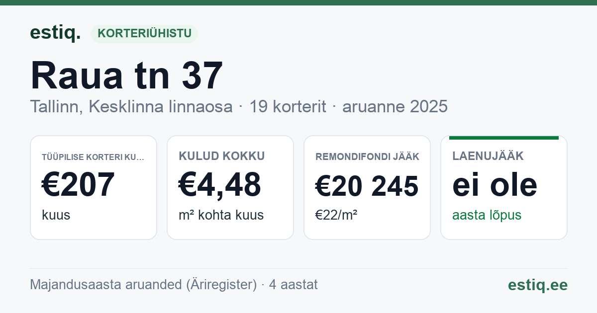 Tallinn, Raua tn 37 korteriühistu: põhinäitajad 2025 — tüüpiline korter €207 kuus