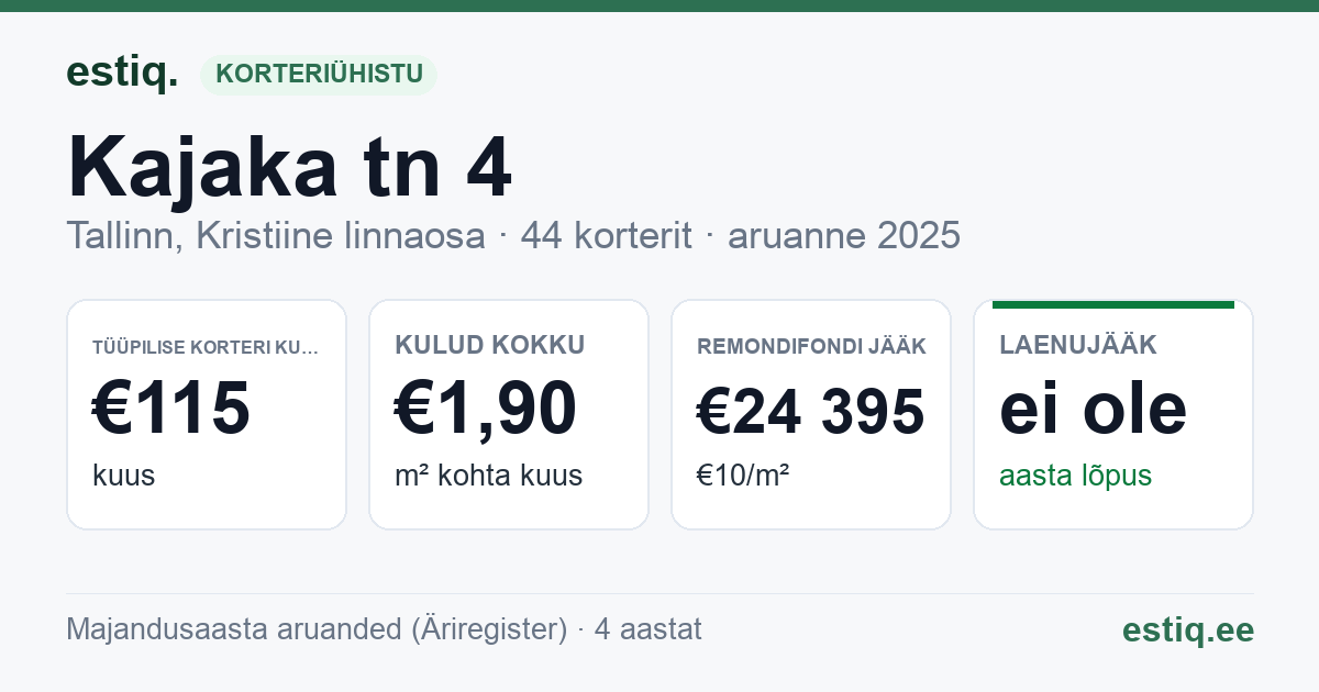 Tallinn, Kajaka tn 4 korteriühistu: põhinäitajad 2025 — tüüpiline korter €115 kuus