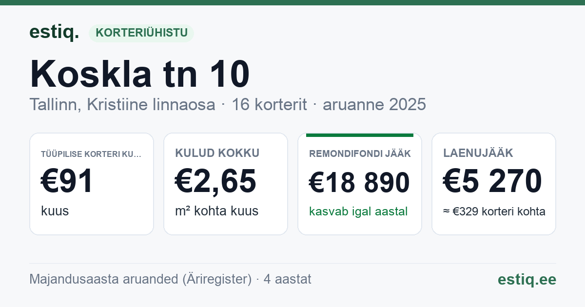 Tallinn, Koskla tn 10 korteriühistu: põhinäitajad 2025 — tüüpiline korter €91 kuus