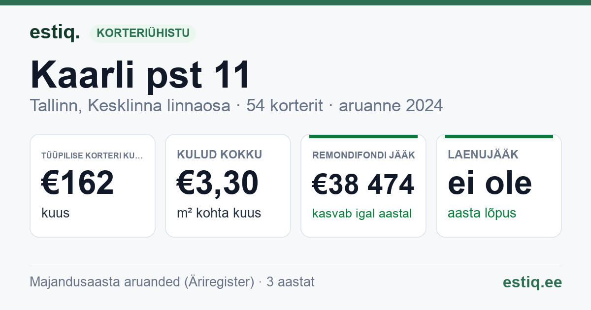 Tallinn, Kaarli pst 11 korteriühistu: põhinäitajad 2024 — tüüpiline korter €162 kuus