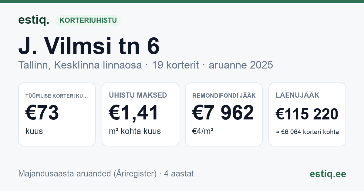Tallinn, J. Vilmsi tn 6 korteriühistu: põhinäitajad 2025 — tüüpiline korter €73 kuus