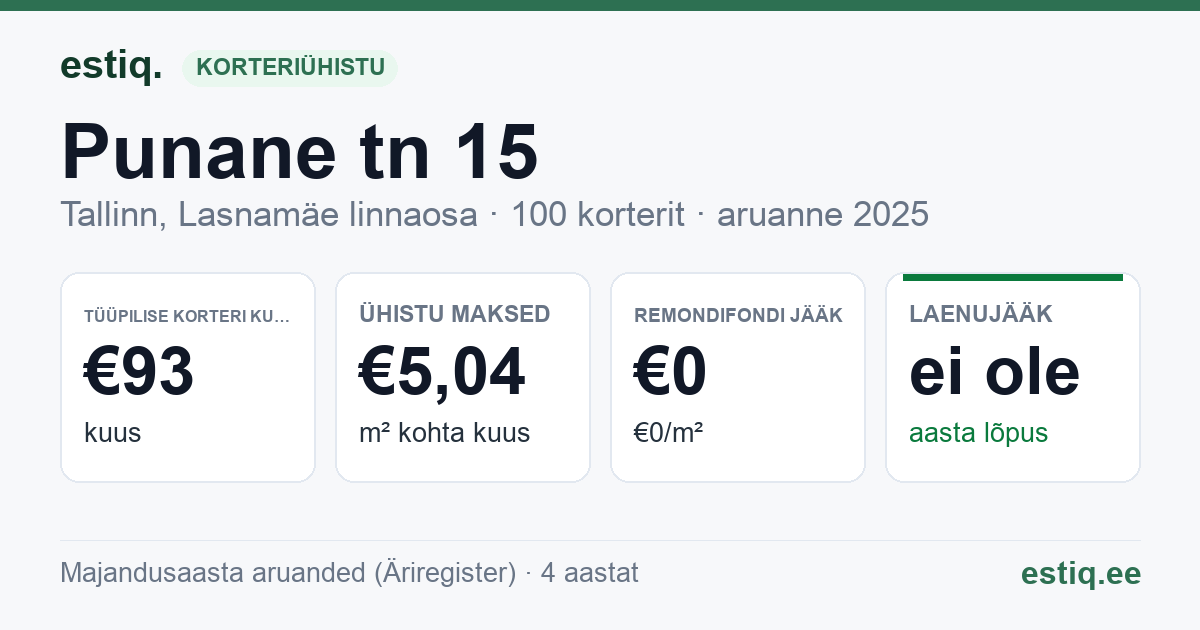 Tallinn, Punane tn 15 korteriühistu: põhinäitajad 2025 — tüüpiline korter €93 kuus
