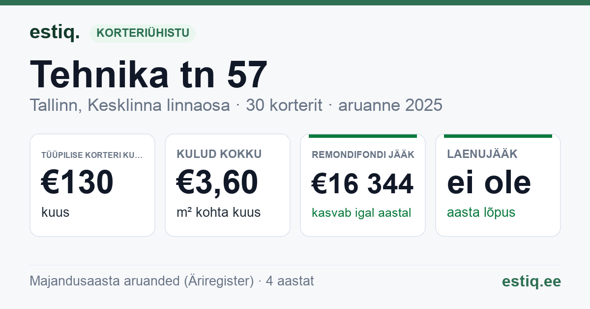 Tallinn, Tehnika tn 57 korteriühistu: põhinäitajad 2025 — tüüpiline korter €130 kuus