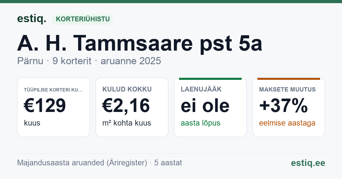 Pärnu linn, A. H. Tammsaare pst 5a korteriühistu: põhinäitajad 2025 — tüüpiline korter €129 kuus