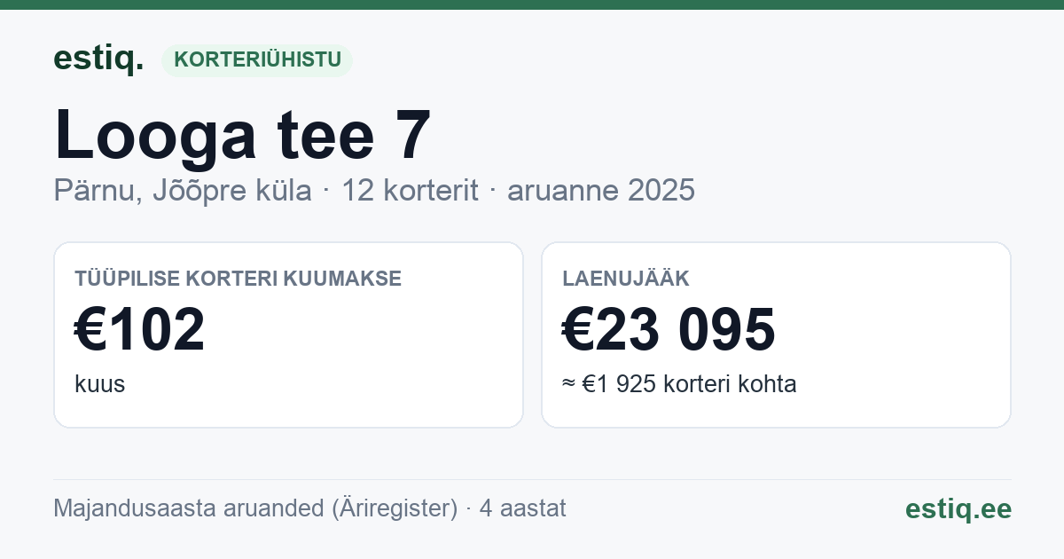 Pärnu linn, Jõõpre küla, Looga tee 7 korteriühistu: põhinäitajad 2025 — tüüpiline korter €102 kuus
