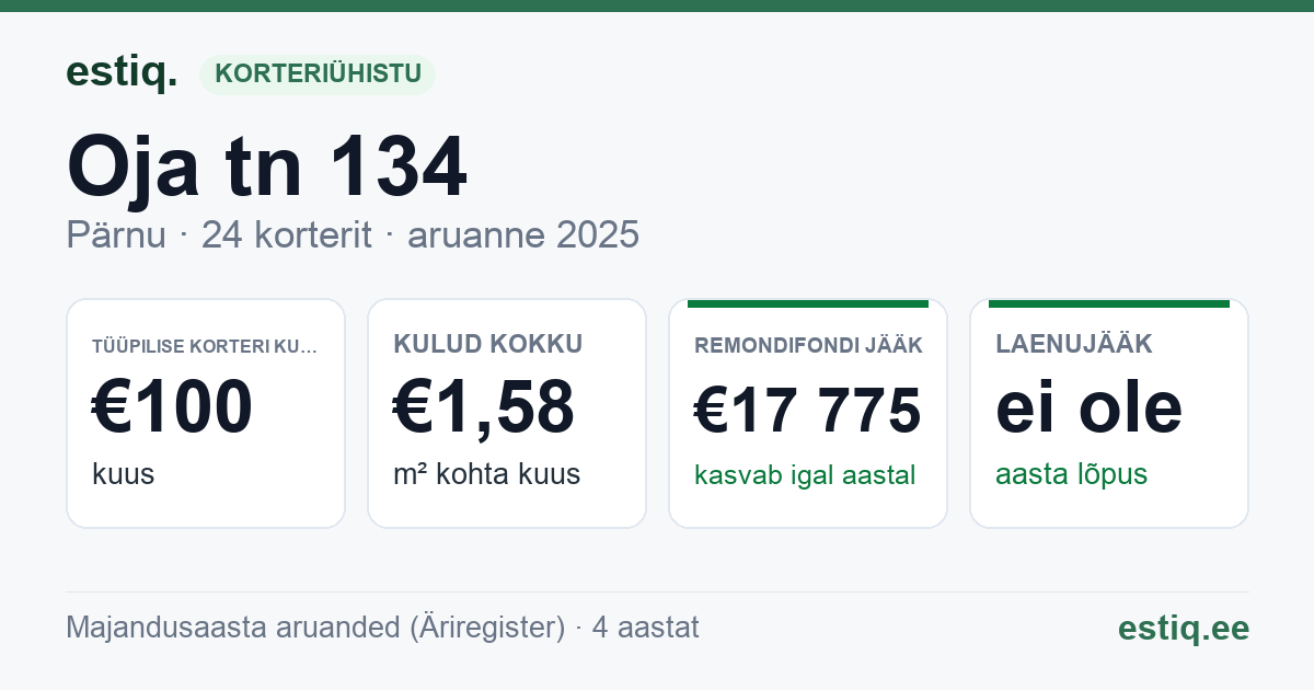 Pärnu linn, Oja tn 134 korteriühistu: põhinäitajad 2025 — tüüpiline korter €100 kuus