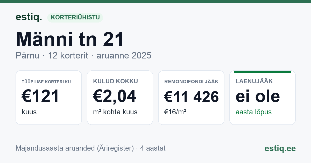 Pärnu linn, Männi tn 21 korteriühistu: põhinäitajad 2025 — tüüpiline korter €121 kuus
