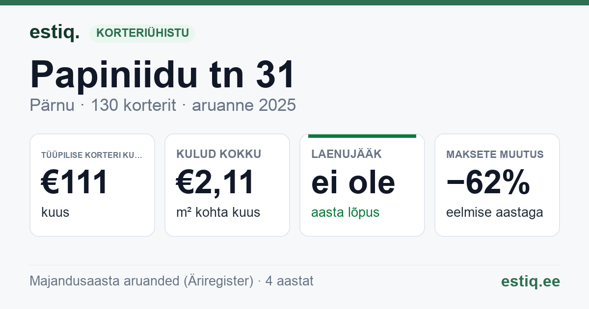 Pärnu linn, Papiniidu tn 31 korteriühistu: põhinäitajad 2025 — tüüpiline korter €111 kuus