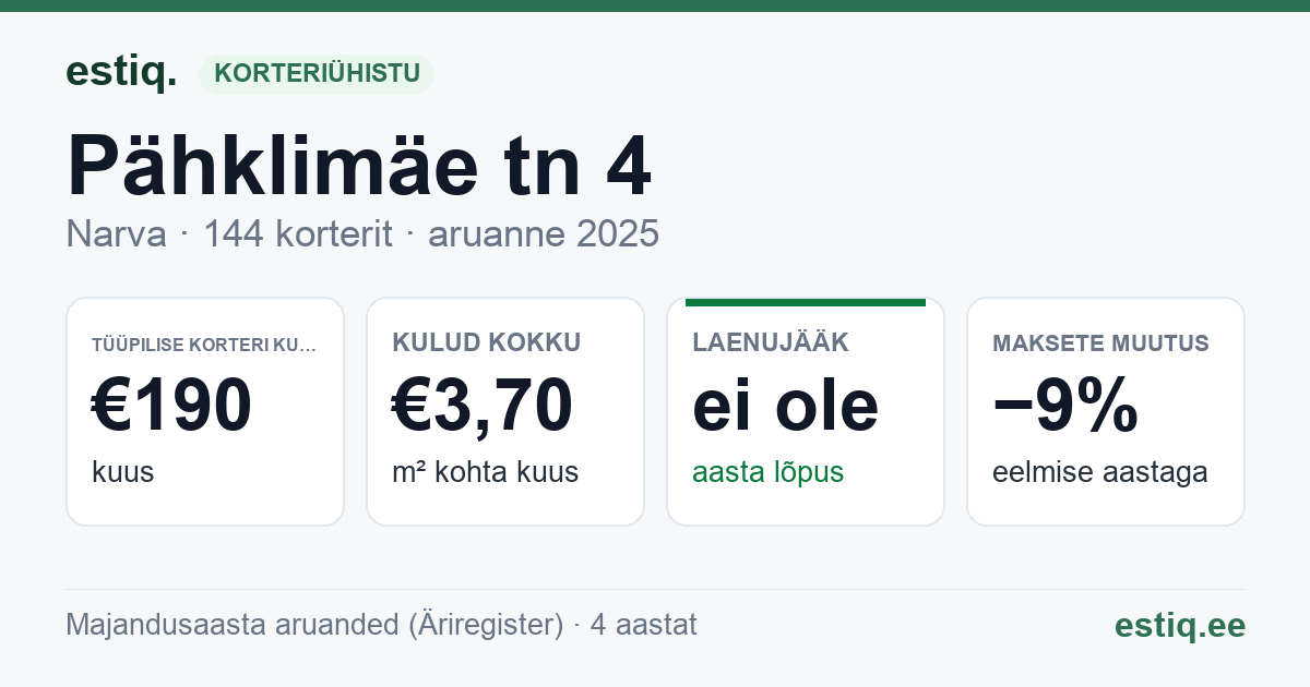 Narva linn, Pähklimäe tn 4 korteriühistu: põhinäitajad 2025 — tüüpiline korter €190 kuus