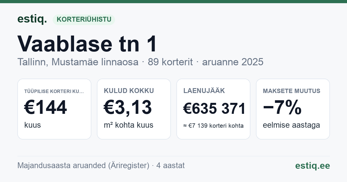 Tallinn, Vaablase tn 1 korteriühistu: põhinäitajad 2025 — tüüpiline korter €144 kuus