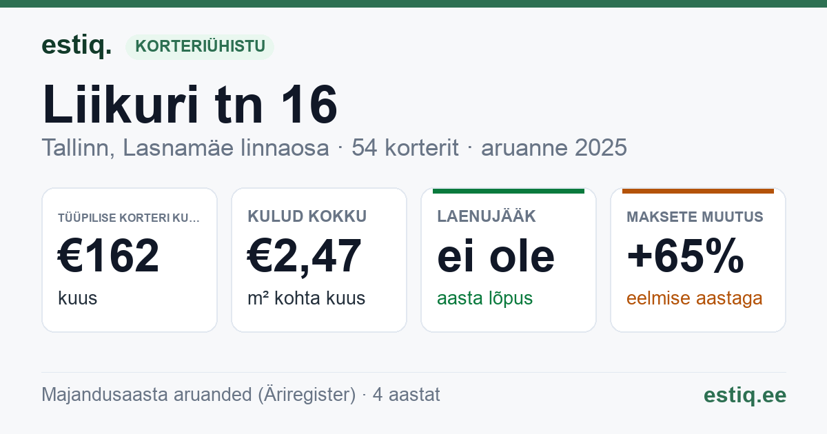 Tallinn, Liikuri tn 16 korteriühistu: põhinäitajad 2025 — tüüpiline korter €162 kuus