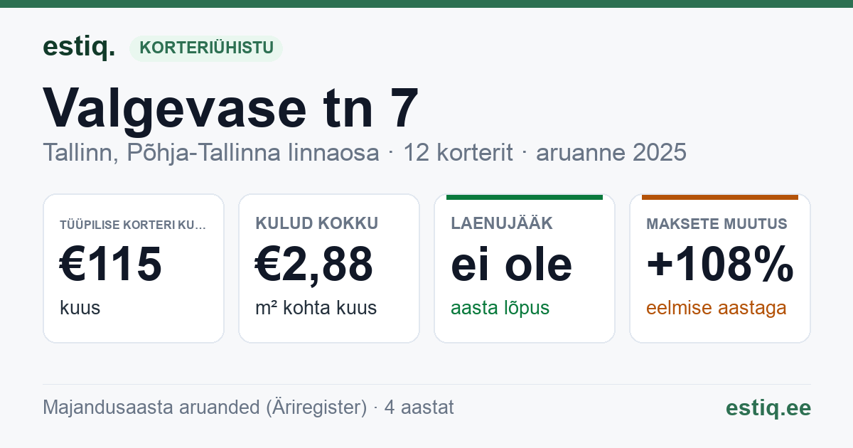 Tallinn, Valgevase tn 7 korteriühistu: põhinäitajad 2025 — tüüpiline korter €115 kuus
