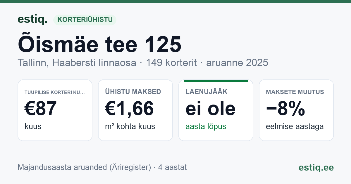 Tallinn, Õismäe tee 125 // 127 // 129 // 131 korteriühistu: põhinäitajad 2025 — tüüpiline korter €87 kuus