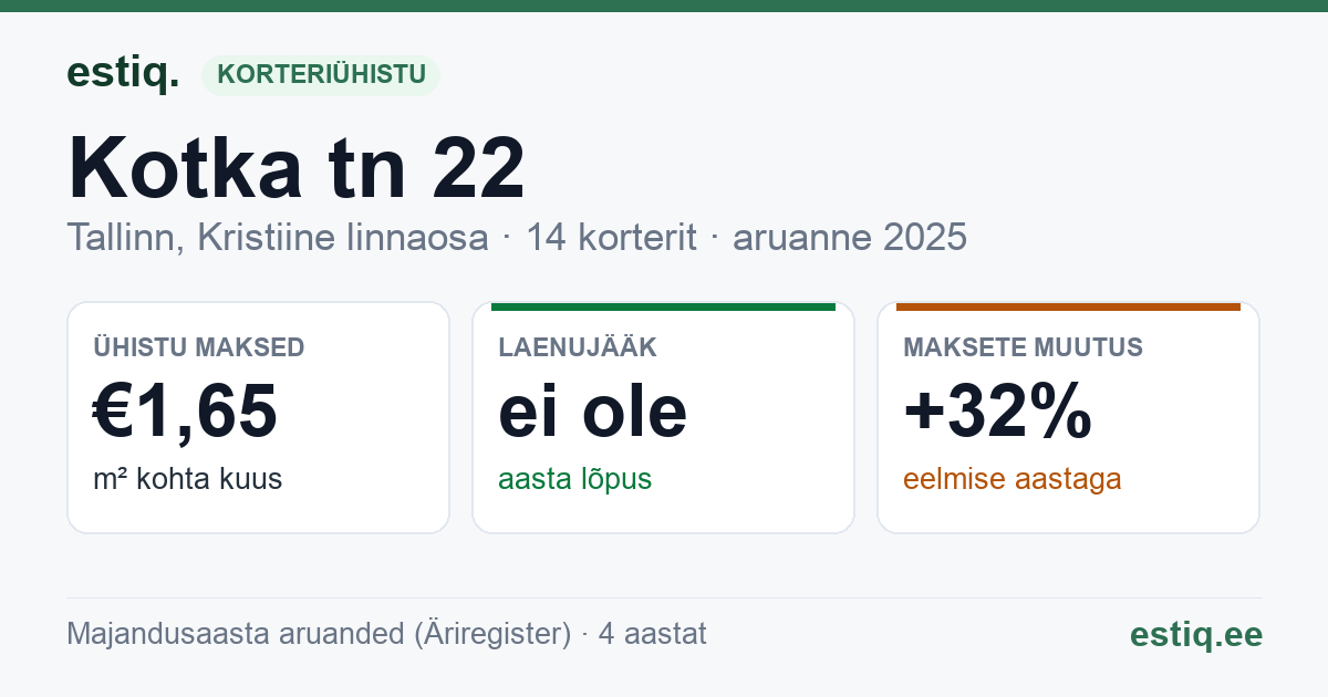 Tallinn, Kotka tn 22 korteriühistu: põhinäitajad 2025