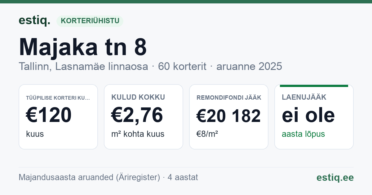 Tallinn, Majaka tn 8 korteriühistu: põhinäitajad 2025 — tüüpiline korter €120 kuus
