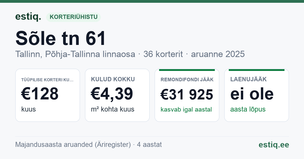 Tallinn, Sõle tn 61 korteriühistu: põhinäitajad 2025 — tüüpiline korter €128 kuus