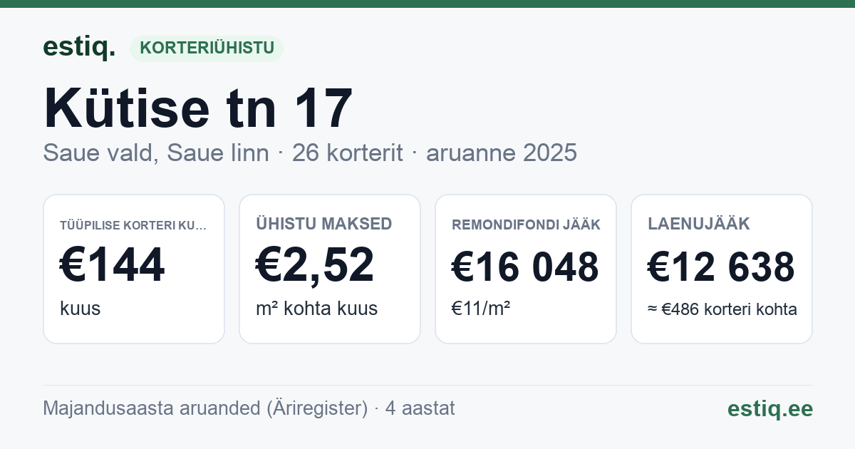 Saue vald, Saue linn, Kütise tn 17 korteriühistu: põhinäitajad 2025 — tüüpiline korter €144 kuus