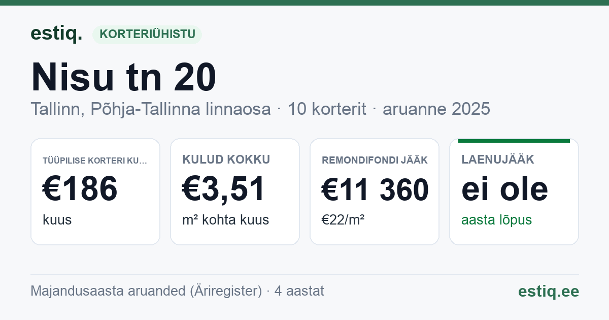 Tallinn, Nisu tn 20 korteriühistu: põhinäitajad 2025 — tüüpiline korter €186 kuus
