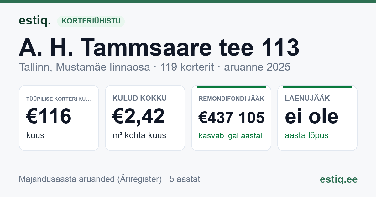 Tallinn, A. H. Tammsaare tee 113 korteriühistu: põhinäitajad 2025 — tüüpiline korter €116 kuus