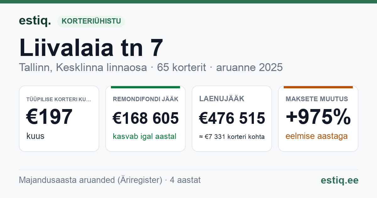 Tallinn, Liivalaia tn 7 korteriühistu: põhinäitajad 2025 — tüüpiline korter €197 kuus