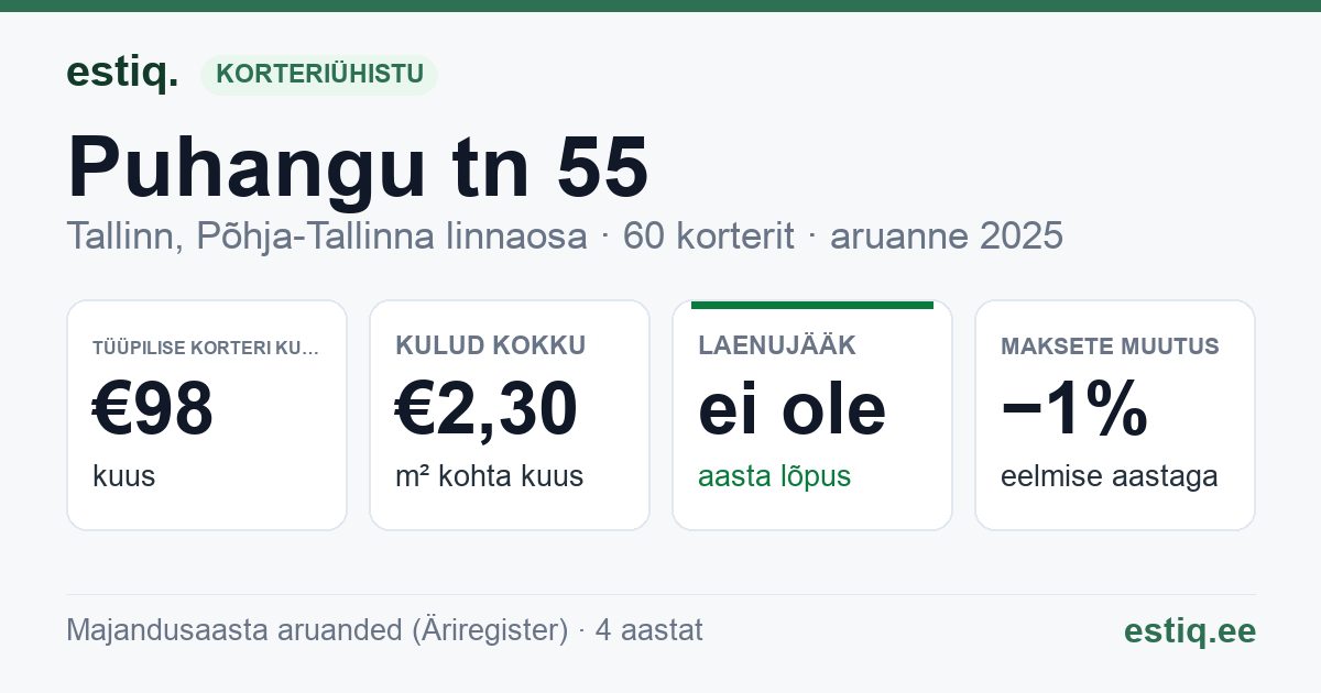 Tallinn, Puhangu tn 55 korteriühistu: põhinäitajad 2025 — tüüpiline korter €98 kuus
