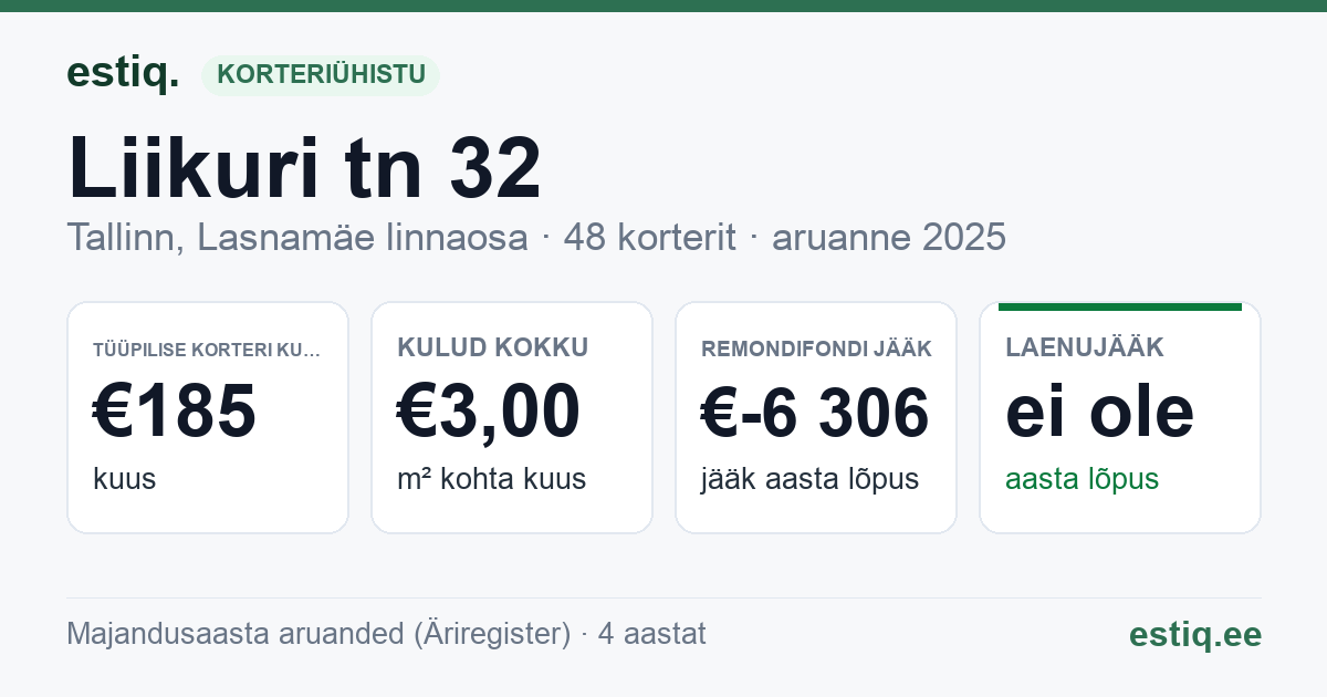 Tallinn, Liikuri tn 32 korteriühistu: põhinäitajad 2025 — tüüpiline korter €185 kuus