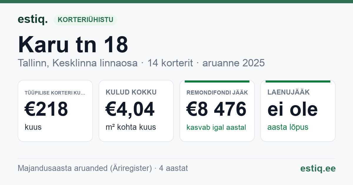 Tallinn, Karu tn 18 korteriühistu: põhinäitajad 2025 — tüüpiline korter €218 kuus