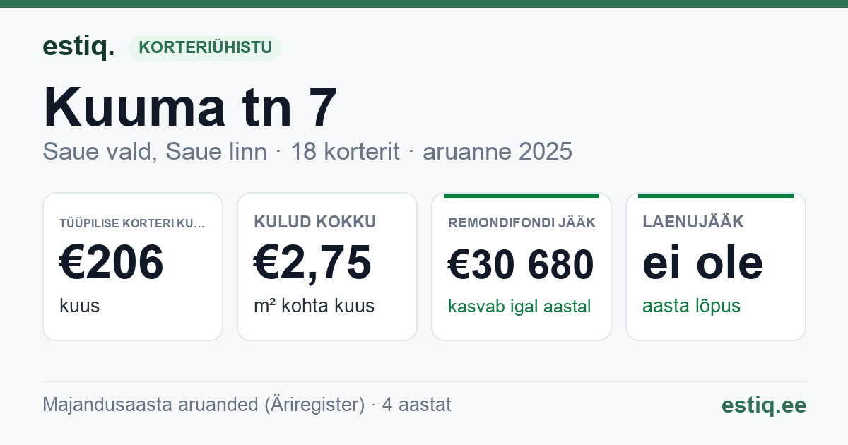 Saue vald, Saue linn, Kuuma tn 7 korteriühistu: põhinäitajad 2025 — tüüpiline korter €206 kuus
