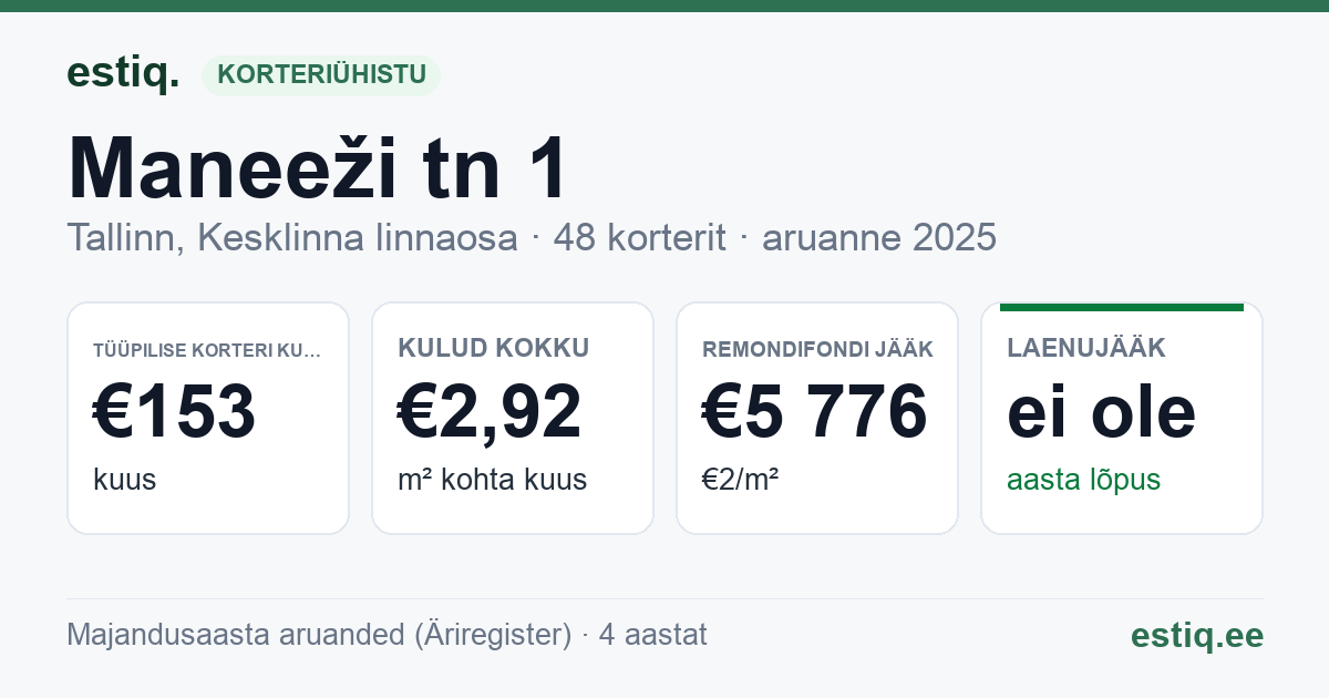 Tallinn, Maneeži tn 1 // Narva mnt 6 korteriühistu: põhinäitajad 2025 — tüüpiline korter €153 kuus