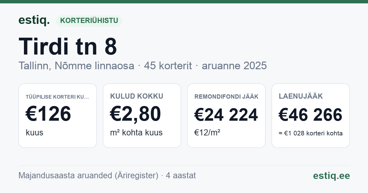 Tallinn, Tirdi tn 8 korteriühistu: põhinäitajad 2025 — tüüpiline korter €126 kuus