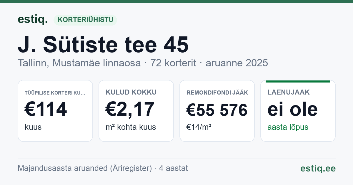 Tallinn, J. Sütiste tee 45 korteriühistu: põhinäitajad 2025 — tüüpiline korter €114 kuus