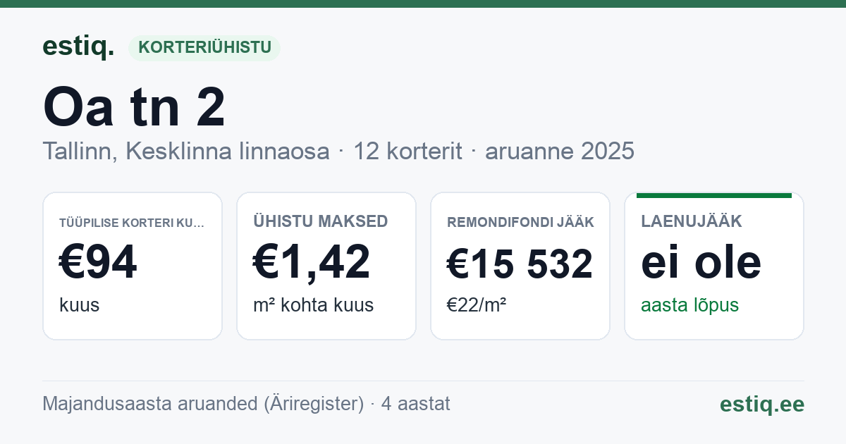 Tallinn, Oa tn 2 korteriühistu: põhinäitajad 2025 — tüüpiline korter €94 kuus