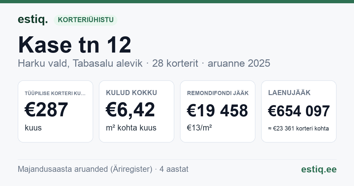 Harku vald, Tabasalu alevik, Kase tn 12 korteriühistu: põhinäitajad 2025 — tüüpiline korter €287 kuus