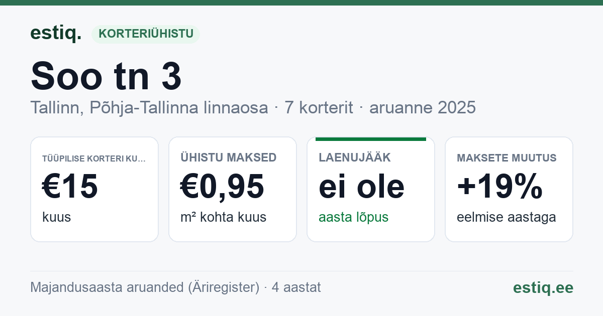 Tallinn, Soo tn 3 korteriühistu: põhinäitajad 2025 — tüüpiline korter €15 kuus