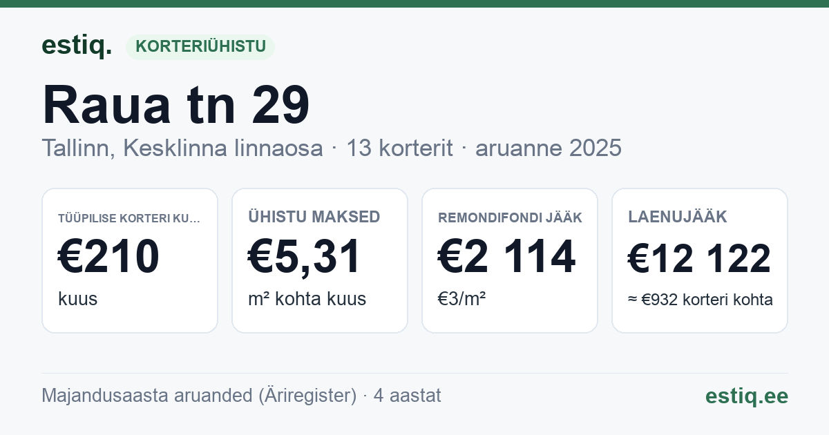 Tallinn, Raua tn 29 korteriühistu: põhinäitajad 2025 — tüüpiline korter €210 kuus