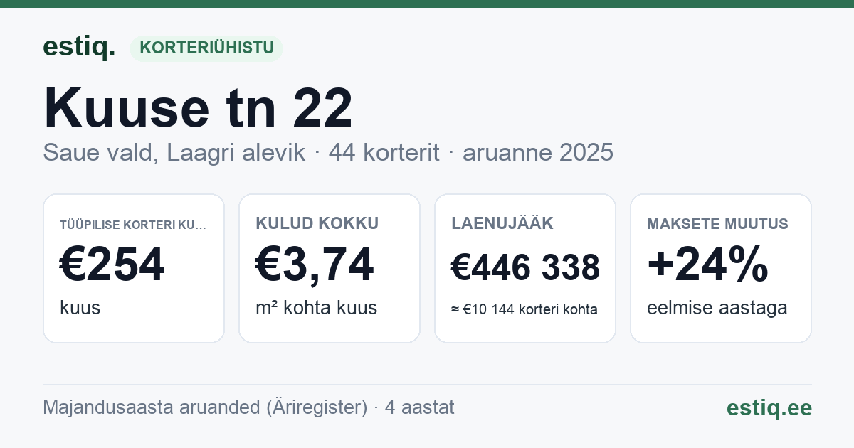 Saue vald, Laagri alevik, Kuuse tn 22 korteriühistu: põhinäitajad 2025 — tüüpiline korter €254 kuus