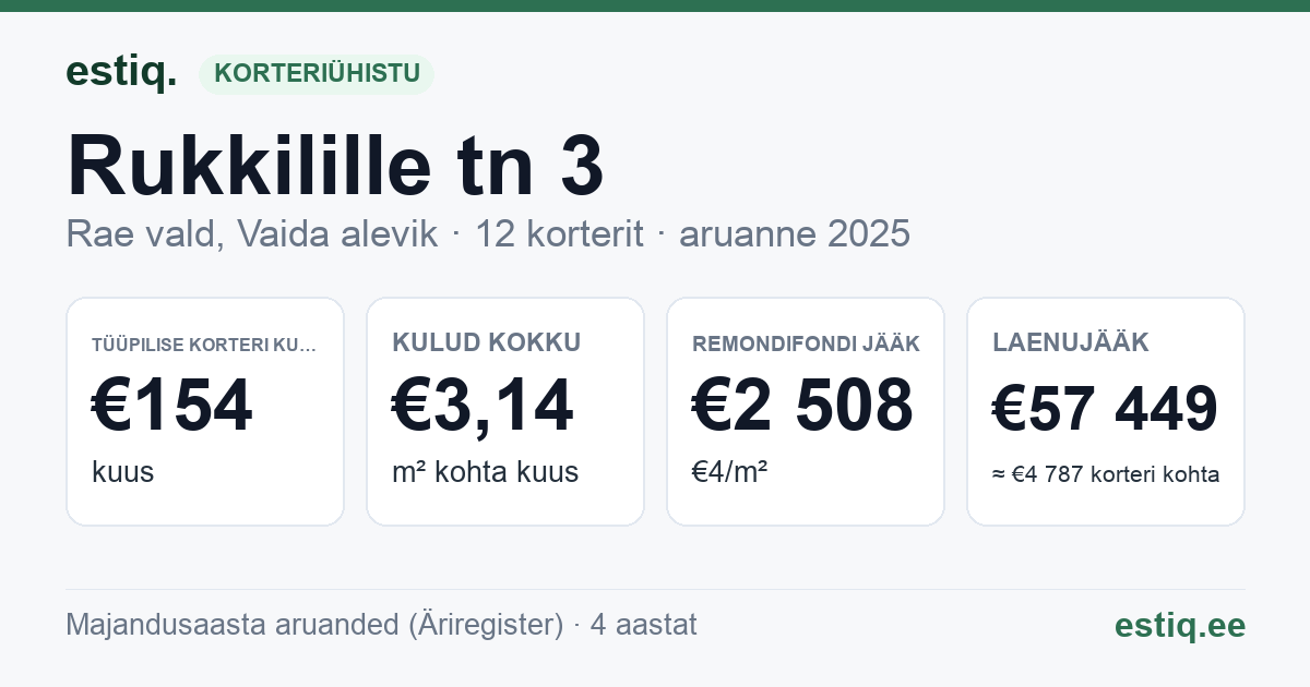 Rae vald, Vaida alevik, Rukkilille tn 3 korteriühistu: põhinäitajad 2025 — tüüpiline korter €154 kuus