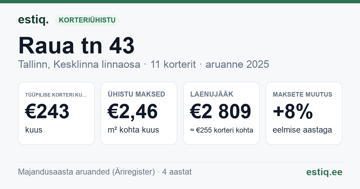 Tallinn, Raua tn 43 korteriühistu: põhinäitajad 2025 — tüüpiline korter €243 kuus