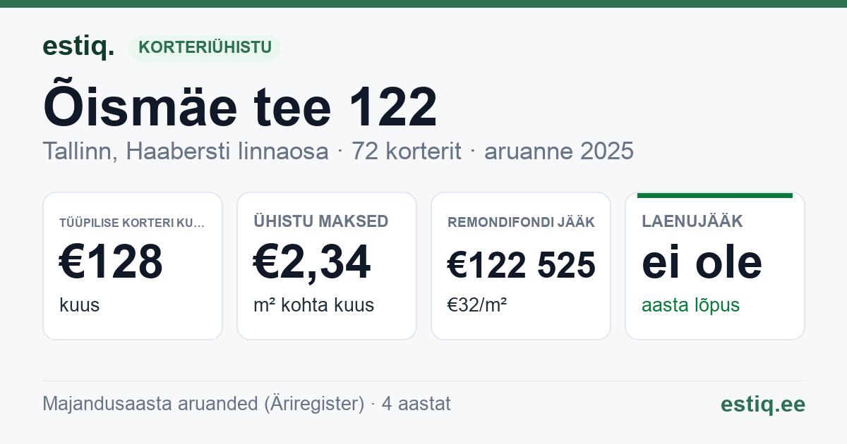 Tallinn, Õismäe tee 122 korteriühistu: põhinäitajad 2025 — tüüpiline korter €128 kuus