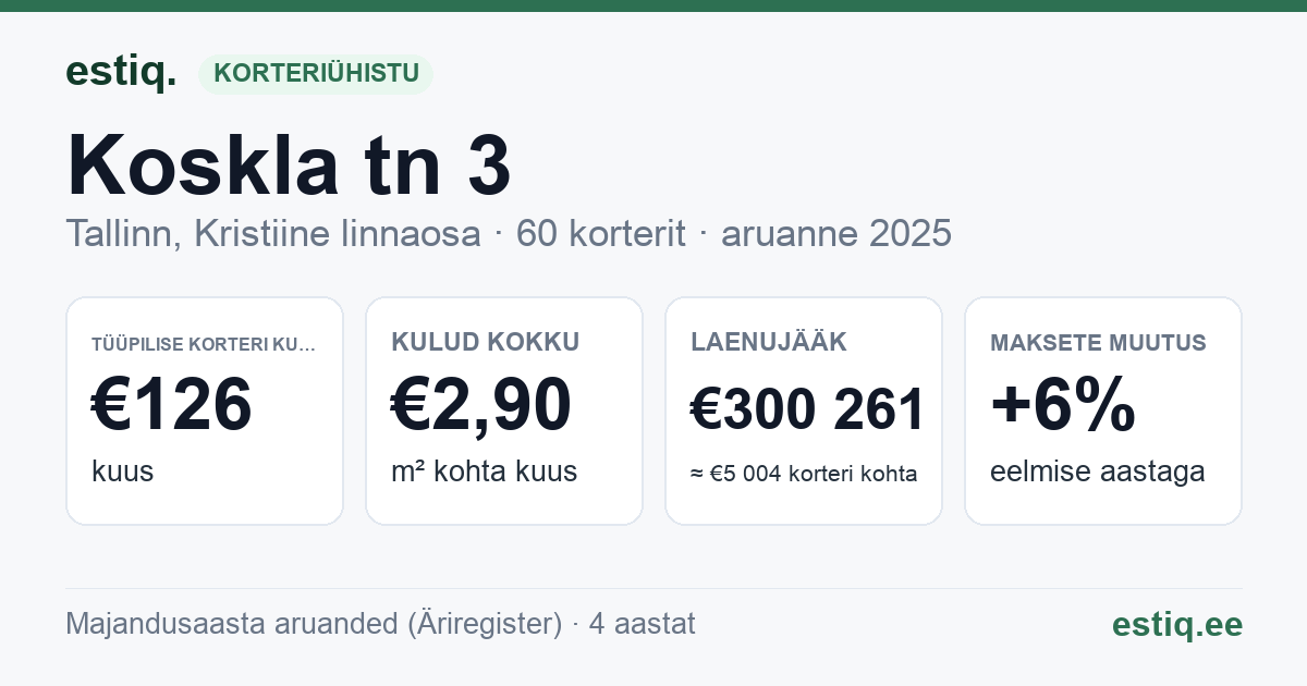 Tallinn, Koskla tn 3 korteriühistu: põhinäitajad 2025 — tüüpiline korter €126 kuus
