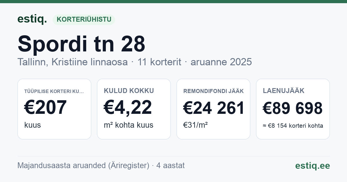 Tallinn, Spordi tn 28 korteriühistu: põhinäitajad 2025 — tüüpiline korter €207 kuus